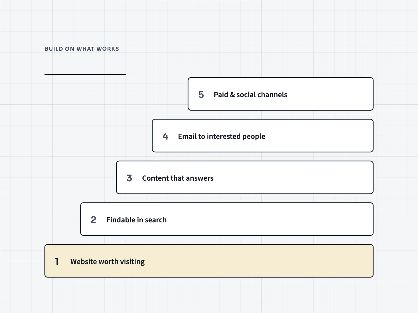 Five marketing steps stacked from website foundation to paid channels