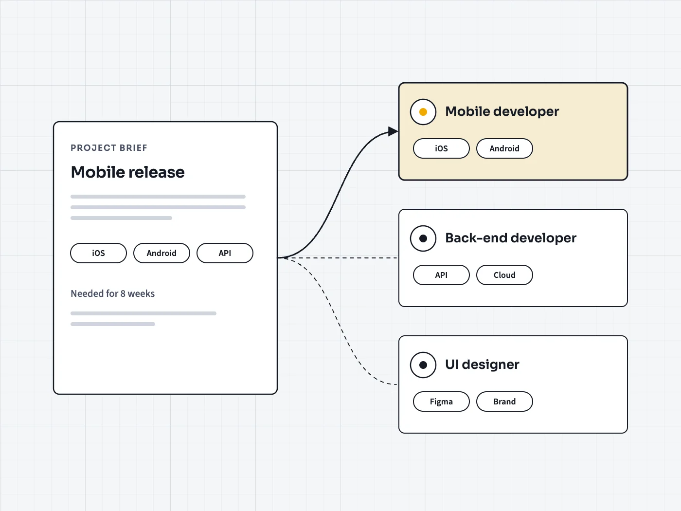 A project brief matched to three specialist profiles by skill