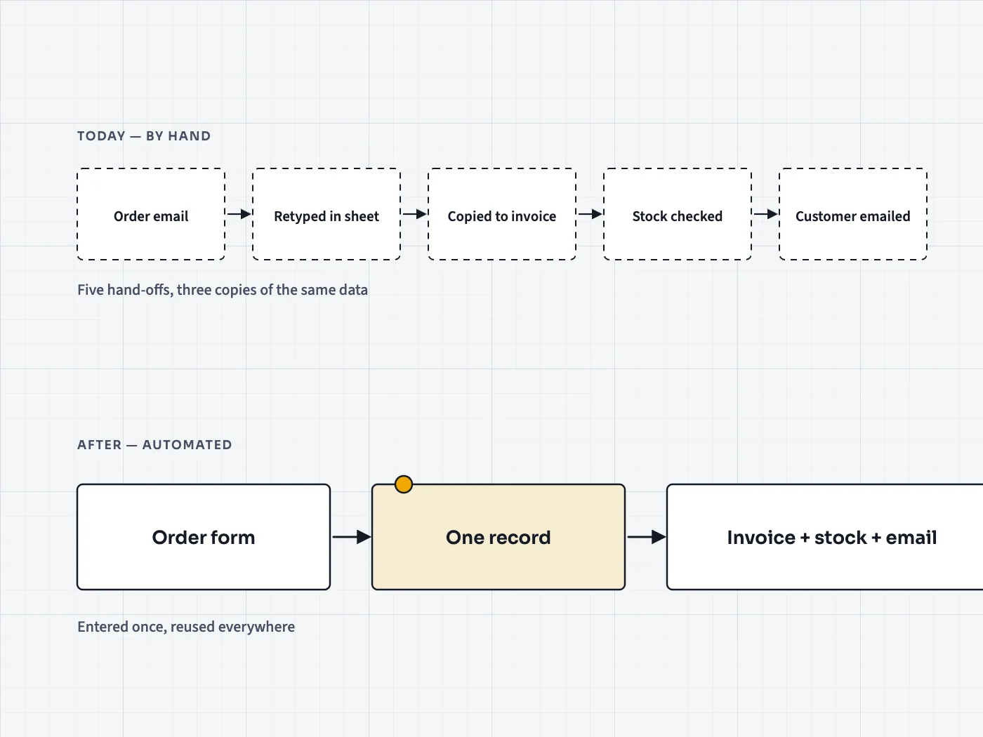 A workflow traced from manual steps to automated ones